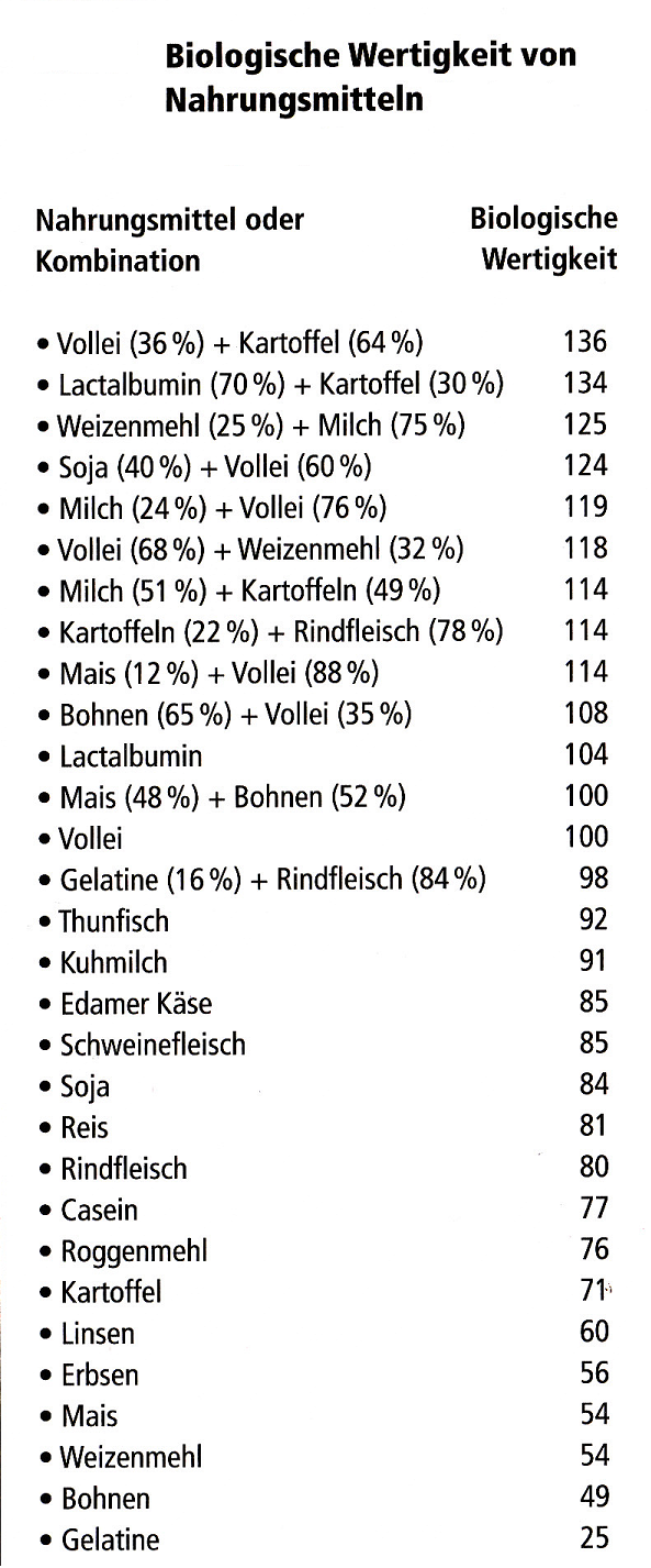 Biologische Wertigkeit